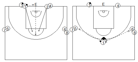 Gráficos de baloncesto que recogen una situación de defensa 1x1 con balón tras luchar por conseguirlo, con dos apoyos
