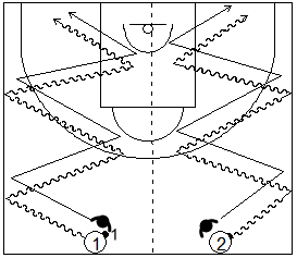 Gráfico de ejercicios de pies en defensa en el baloncesto que recoge a un defensor realizando desplazamientos defensivos con pasos de caída manteniendo a su atacante delante de él