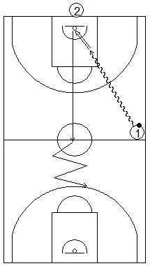 Gráfico de baloncesto que recoge ejercicios de balance defensivo con un defensor cogiendo el hábito de volver a defender la canasta