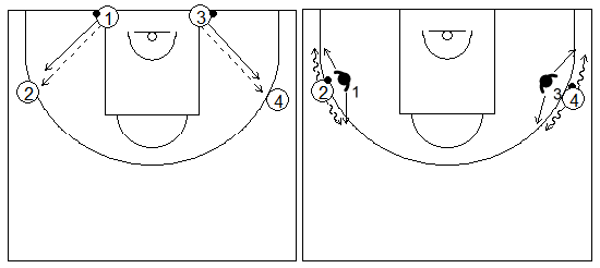 Gráficos de baloncesto que recogen ejercicios de manos en defensa con una rueda de defensa en el perímetro usando las manos para tocar el balón mientras el atacante está botando el balón