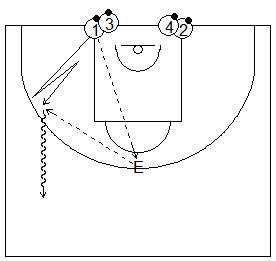 Gráfico de baloncesto que recoge ejercicios de manos en defensa con un defensor usando sus manos para interceptar y controlar el balón