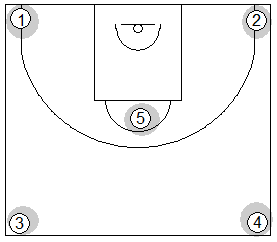 Gráfico de baloncesto que recoge juegos con cuatro jugadores en las esquinas cruzándose sin ser tocado por un quinto jugador situado en el centro del medio campo