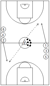 Gráfico de baloncesto que recoge juegos con un jugador en el centro del campo, con todos los balones, pasando a jugadores situados en dos filas situadas en ambos lados