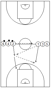 Gráfico de baloncesto que recoge juegos con dos filas situadas en el medio campo, una con balón y otra sin él, dando pases hasta llegar a la canasta