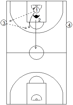 Gráfico de baloncesto de ejercicios de defensa en el perímetro que recoge la acción de contraataque 1x1 en todo el campo con dos pasadores