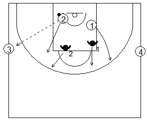 Gráfico de baloncesto de ejercicios de defensa en el perímetro que recoge una acción de contraataque 2x2 con dos pasadores