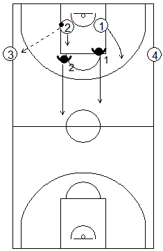 Gráfico de baloncesto de ejercicios de defensa en el perímetro que recoge una acción de contraataque 2x2 en todo el campo con dos pasadores