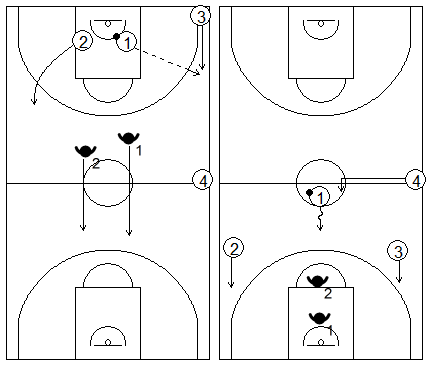 Gráficos de baloncesto de ejercicios de defensa en el perímetro que recogen una acción de contraataque 3x2 con tercer defensor en desventaja