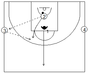 Gráfico de baloncesto de ejercicios de defensa en el perímetro que recoge la acción de contraataque en medio campo tras una defensa 1x1