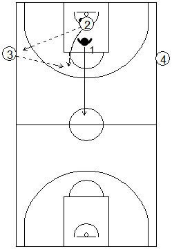 Gráfico de baloncesto de ejercicios de defensa en el perímetro que recoge la acción de contraataque en todo el campo tras una defensa 1x1 con dos pasadores