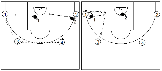 Gráficos de baloncesto de ejercicios de defensa en el perímetro que recogen el concepto de ayuda 2x2 con dos pasadores (1)