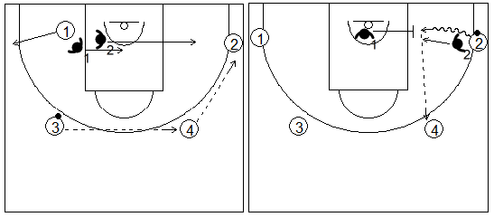 Gráficos de baloncesto de ejercicios de defensa en el perímetro que recogen el concepto de ayuda 2x2 con dos pasadores (2)