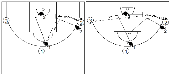 Gráficos de baloncesto de ejercicios de defensa en el perímetro que recogen una ayuda defensiva en una situación de 3x3