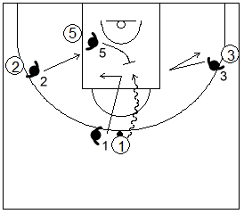 Gráfico de baloncesto de ejercicios de defensa en el perímetro que recoge una ayuda defensiva 4x4 contra una penetración frontal