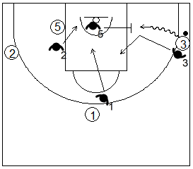Gráfico de baloncesto de ejercicios de defensa en el perímetro que recoge una ayuda defensiva 4x4 contra una penetración por la línea de fondo
