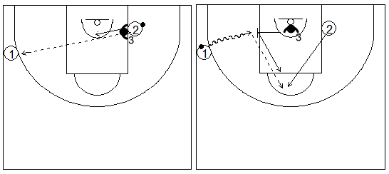 Gráficos de baloncesto de ejercicios de defensa en el poste bajo que recogen una ayuda defensiva del poste bajo contra una penetración en una situación de 2x2