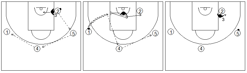 Gráficos de baloncesto de ejercicios de defensa en el poste bajo que recogen una ayuda defensiva del poste bajo contra una penetración en una situación de 4x4