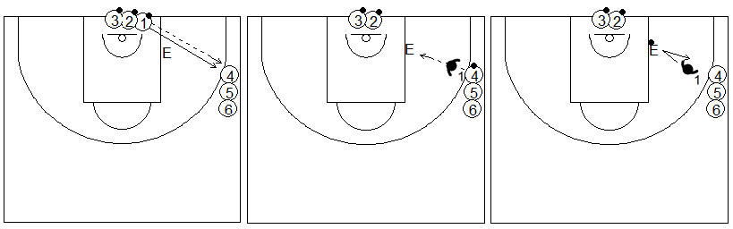 Gráficos de baloncesto de ejercicios de defensa en el poste bajo que recogen una ayuda defensiva desde el perímetro sobre el entrenador situado en el poste bajo