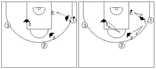 Gráficos de baloncesto de ejercicios de defensa en el poste bajo que recogen una ayuda defensiva y recuperación desde el perímetro con tres defensores sobre el entrenador situado en el poste bajo