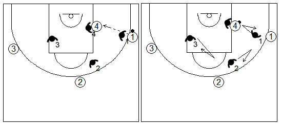 Gráficos de baloncesto de ejercicios de defensa en el poste bajo que recogen una ayuda defensiva y recuperación desde el perímetro con tres defensores sobre un atacante en el poste bajo