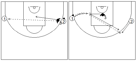 Gráficos de baloncesto de ejercicios de defensa en el perímetro que recogen el concepto de ayuda y recuperación defensiva con dos atacantes