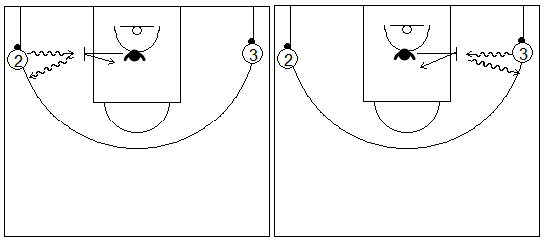 Gráficos de baloncesto de ejercicios de defensa en el perímetro que recogen el concepto de ayuda y recuperación defensiva con los atacantes en las esquinas