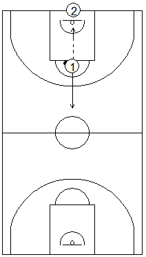 Gráfico de baloncesto que recogen ejercicios de balance defensivo 1x1 con inferioridad defensiva de Zeljko Obradovic
