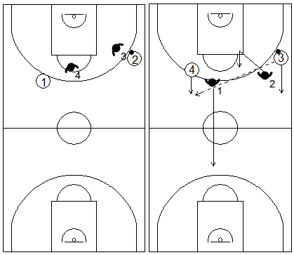 Gráficos de baloncesto que recogen ejercicios de balance defensivo 1x2 con el segundo defensor recuperando tras una pérdida de balón