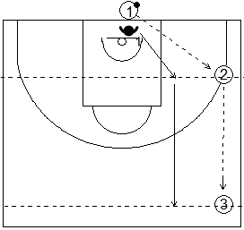 Gráfico de baloncesto de ejercicios de defensa en el perímetro que recoge el concepto de línea de balón 1x0 con cuatro jugadores