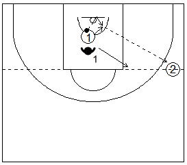 Gráfico de baloncesto de ejercicios de defensa en el perímetro que recoge el concepto de línea de balón 1x0 con tres jugadores tras rebote defensivo