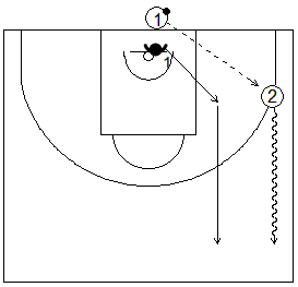 Gráfico de baloncesto de ejercicios de defensa en el perímetro que recoge el concepto de línea de balón 1x0 con tres jugadores, uno de ellos botando