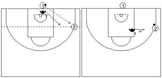 Gráficos de baloncesto de ejercicios de defensa en el perímetro que recogen el concepto de línea de balón 1x0 con tres jugadores
