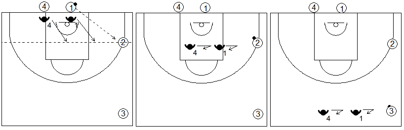 Gráficos de baloncesto de ejercicios de defensa en el perímetro que recogen el concepto de línea de balón 2x0 con cuatro jugadores