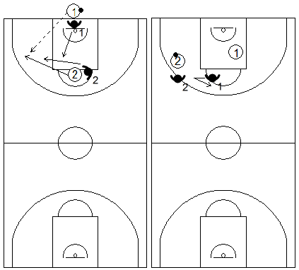 Gráficos de baloncesto de ejercicios de defensa en el perímetro que recogen el concepto de línea de balón 2x2 en todo el campo
