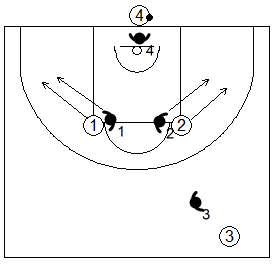 Gráfico de baloncesto de ejercicios de defensa en el perímetro que recoge el concepto de línea de balón 4x4 en todo el campo