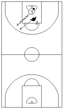 Gráfico de baloncesto que recoge un contraataque 1x1 tras coger el rebote defensivo