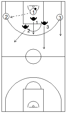 Gráfico de baloncesto que recoge un contraataque 3x3 tras coger el rebote defensivo