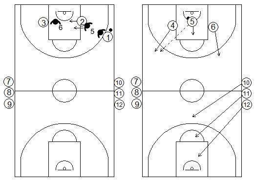 Gráficos de baloncesto de ejercicios de defensa en el perímetro que recogen un contraataque 3x3 tras defensa del bloqueo indirecto en la línea de fondo de un exterior a un interior