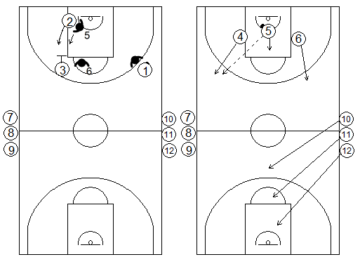 Gráficos de baloncesto de ejercicios de defensa en el perímetro que recogen un contraataque 3x3 tras una defensa del bloqueo indirecto verical de un interior a un exterior