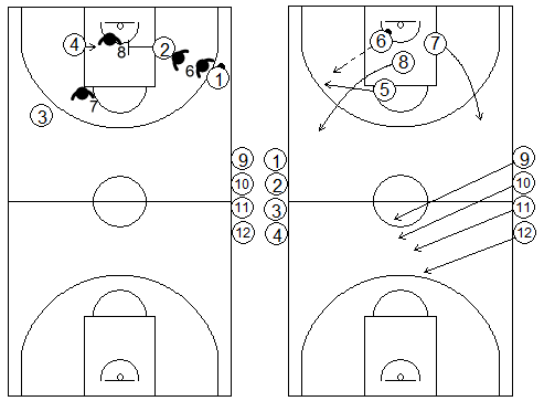 Gráficos de baloncesto de ejercicios de contraataque 4x4 tras una defensa del bloqueo indirecto en la línea de fondo de un exterior a un interior