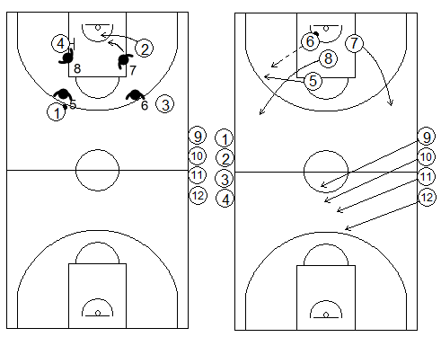 Gráficos de baloncesto de ejercicios de contraataque 4x4 tras una defensa del bloqueo indirecto en la línea de fondo de un interior a un exterior