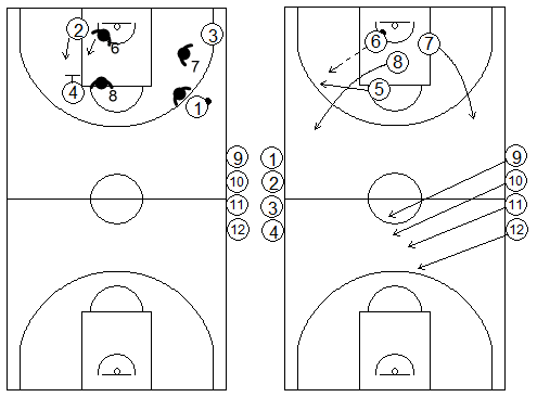 Gráficos de baloncesto de ejercicios de contraataque 4x4 tras una defensa del bloqueo indirecto vertical de un interior a un exterior