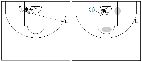 Gráfico de baloncesto de ejercicios de defensa en el poste bajo que recoge una defensa 1x1 del corte desde el poste bajo del lado débil al lado fuerte con un pasador