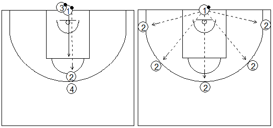 Gráficos de baloncesto de ejercicios de defensa en el perímetro que recogen una defensa 1x1 recuperando