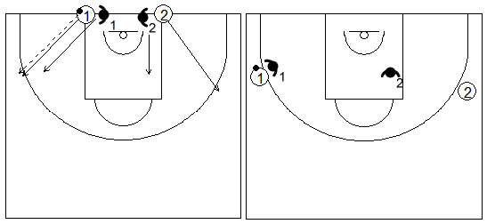 Gráfico de baloncesto de ejercicios de defensa en el perímetro que recoge la defensa 2x2 con autopase