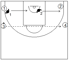 Gráficos de baloncesto de ejercicios de defensa en el perímetro que recogen una defensa 2x2 de la recepción