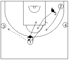 Gráficos de baloncesto de ejercicios de defensa en el perímetro que recogen una defensa 2x2 de la recepción con dos pasadores y limitaciones para el ataque
