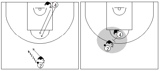 Gráficos de baloncesto que recogen ejercicios de defensa del bloqueo directo central en una situación de 2x2