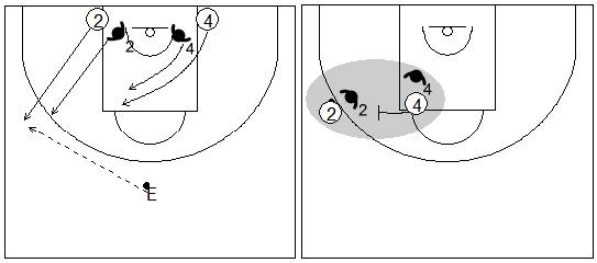 Gráficos de baloncesto que recogen ejercicios de defensa del bloqueo directo lateral en una situación de 2x2