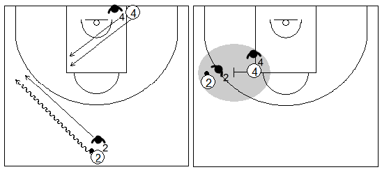 Gráficos de baloncesto que recogen ejercicios de defensa del bloqueo directo lateral en una situación de 2x2 yendo con bote desde el medio campo